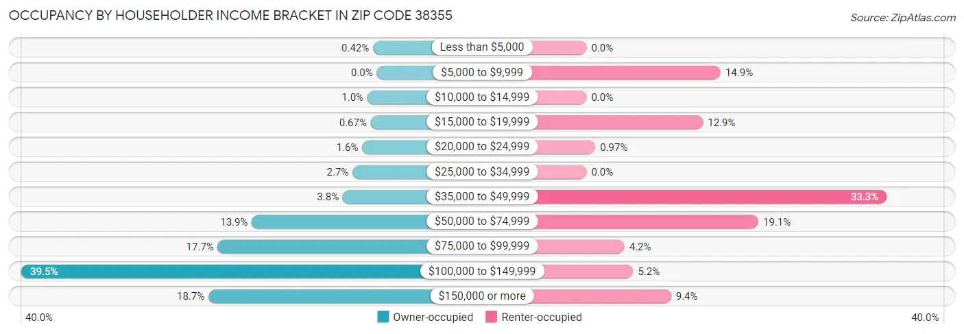 Occupancy by Householder Income Bracket in Zip Code 38355