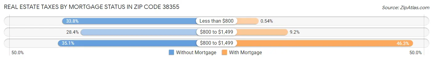 Real Estate Taxes by Mortgage Status in Zip Code 38355