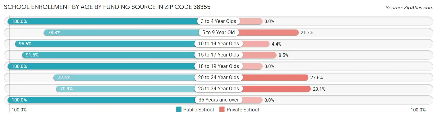 School Enrollment by Age by Funding Source in Zip Code 38355