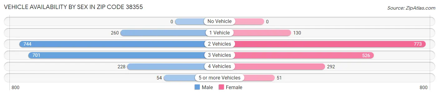 Vehicle Availability by Sex in Zip Code 38355