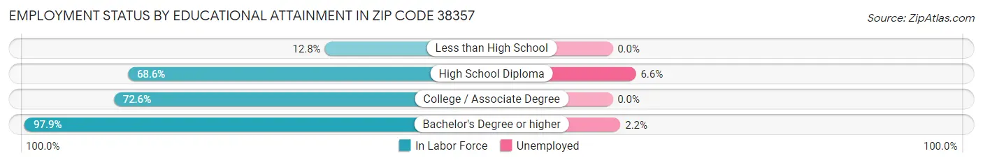 Employment Status by Educational Attainment in Zip Code 38357