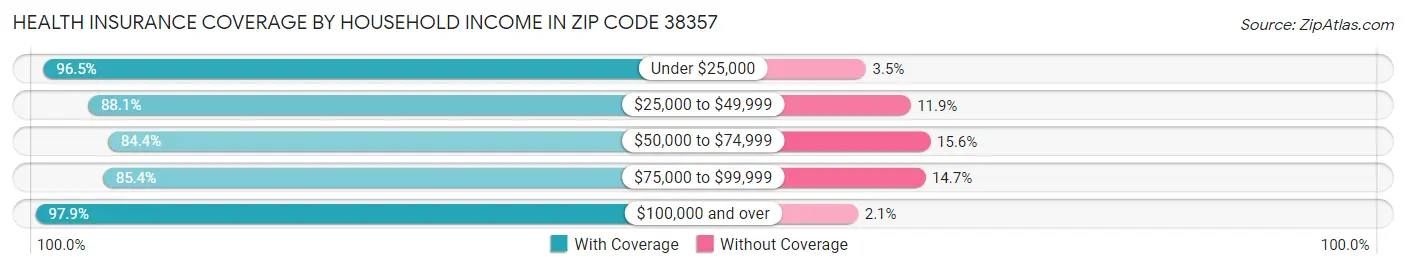 Health Insurance Coverage by Household Income in Zip Code 38357