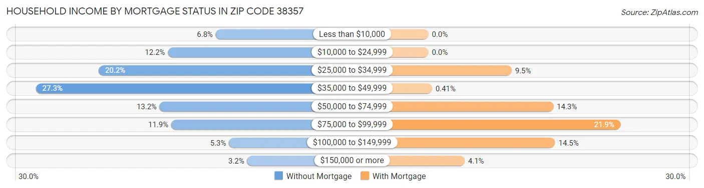 Household Income by Mortgage Status in Zip Code 38357