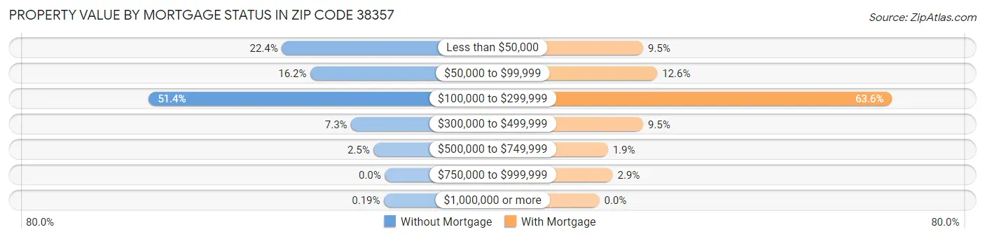 Property Value by Mortgage Status in Zip Code 38357