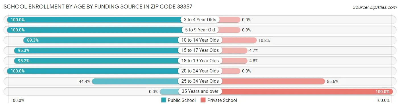 School Enrollment by Age by Funding Source in Zip Code 38357