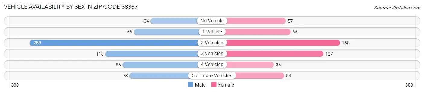 Vehicle Availability by Sex in Zip Code 38357