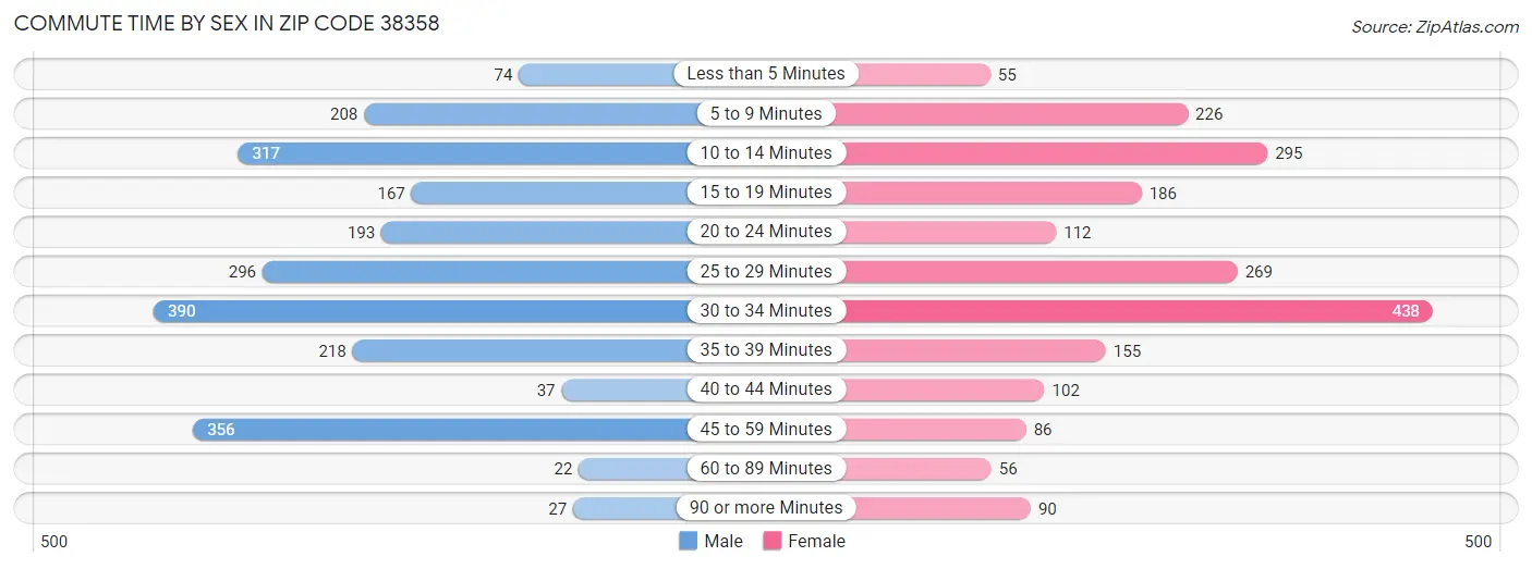 Commute Time by Sex in Zip Code 38358