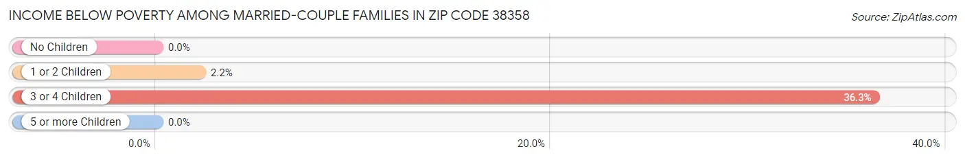 Income Below Poverty Among Married-Couple Families in Zip Code 38358