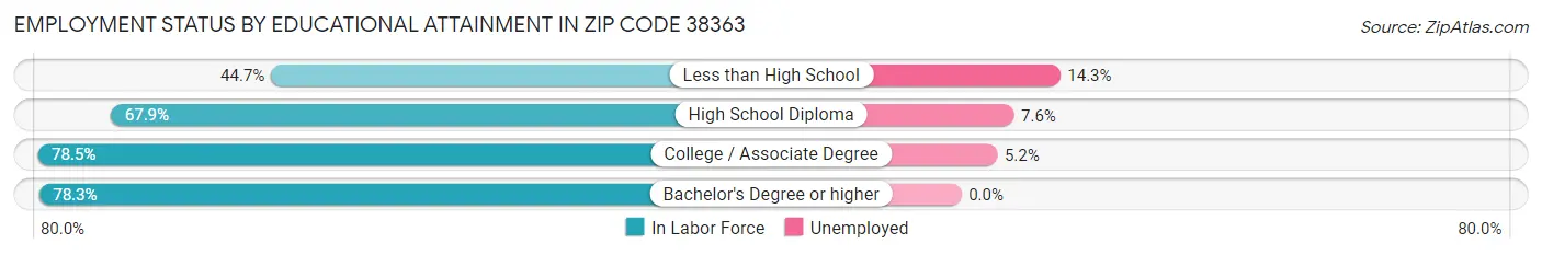 Employment Status by Educational Attainment in Zip Code 38363