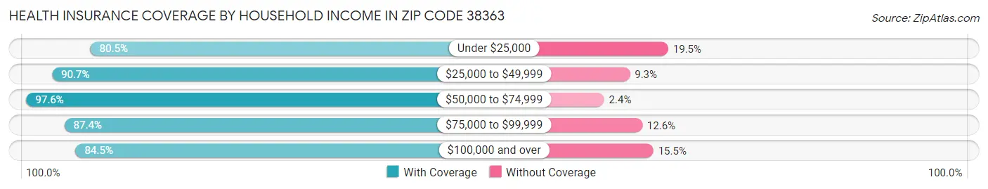 Health Insurance Coverage by Household Income in Zip Code 38363