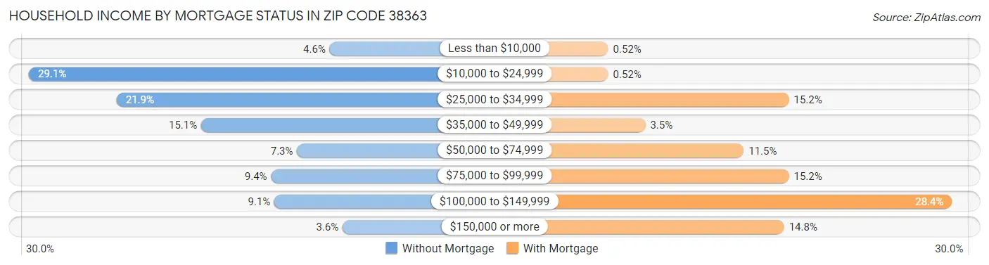 Household Income by Mortgage Status in Zip Code 38363