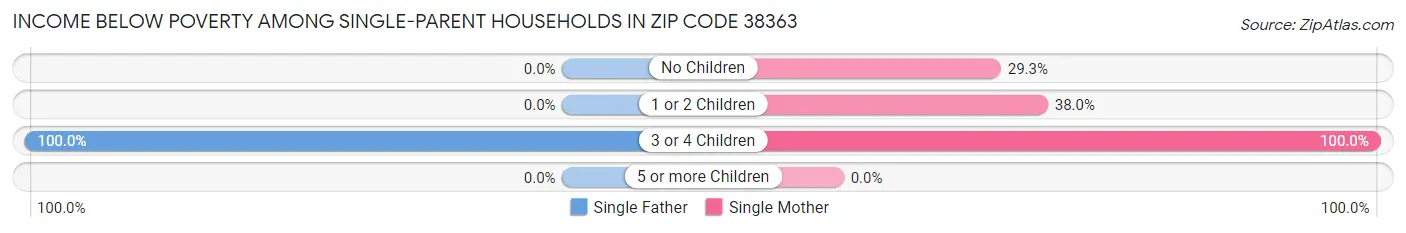 Income Below Poverty Among Single-Parent Households in Zip Code 38363