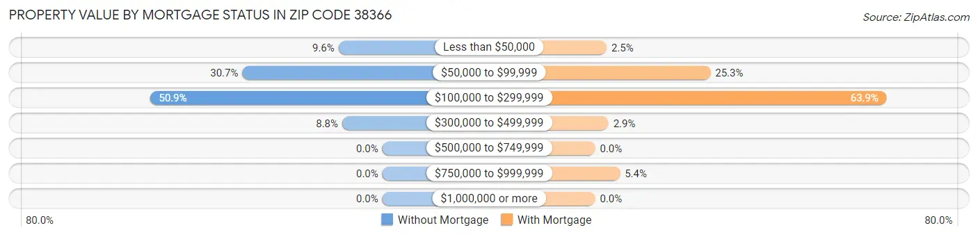 Property Value by Mortgage Status in Zip Code 38366