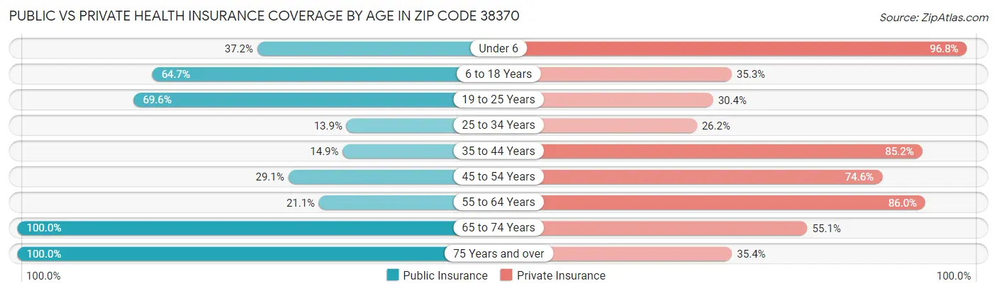 Public vs Private Health Insurance Coverage by Age in Zip Code 38370