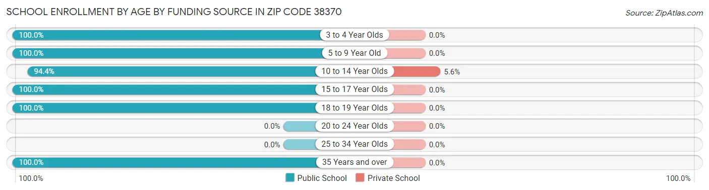 School Enrollment by Age by Funding Source in Zip Code 38370
