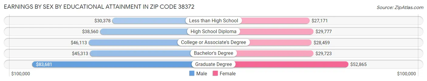 Earnings by Sex by Educational Attainment in Zip Code 38372