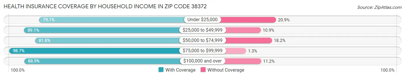 Health Insurance Coverage by Household Income in Zip Code 38372