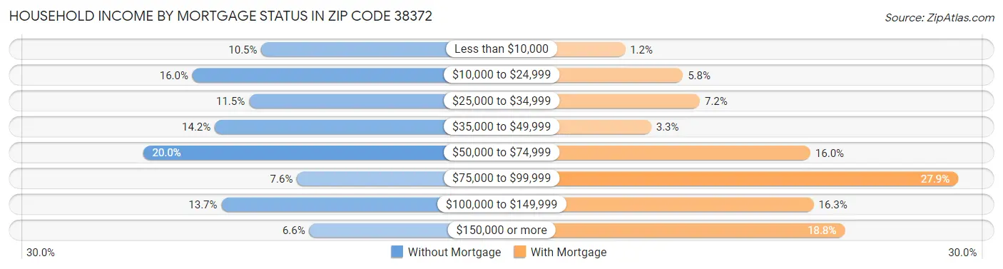 Household Income by Mortgage Status in Zip Code 38372
