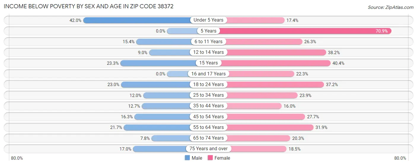 Income Below Poverty by Sex and Age in Zip Code 38372