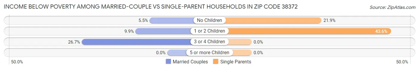 Income Below Poverty Among Married-Couple vs Single-Parent Households in Zip Code 38372
