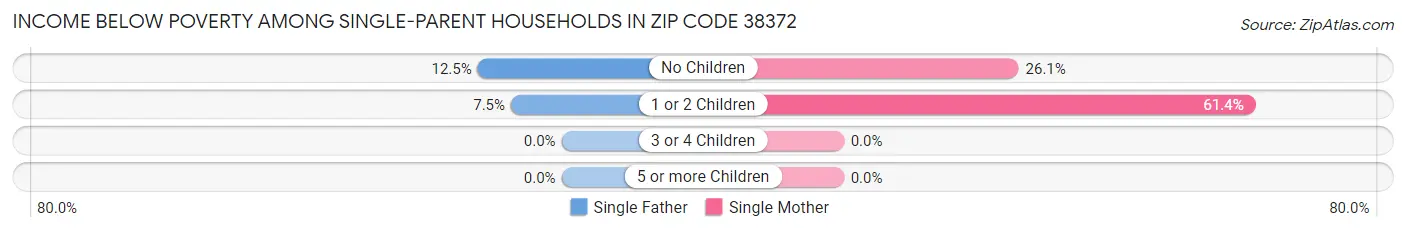 Income Below Poverty Among Single-Parent Households in Zip Code 38372