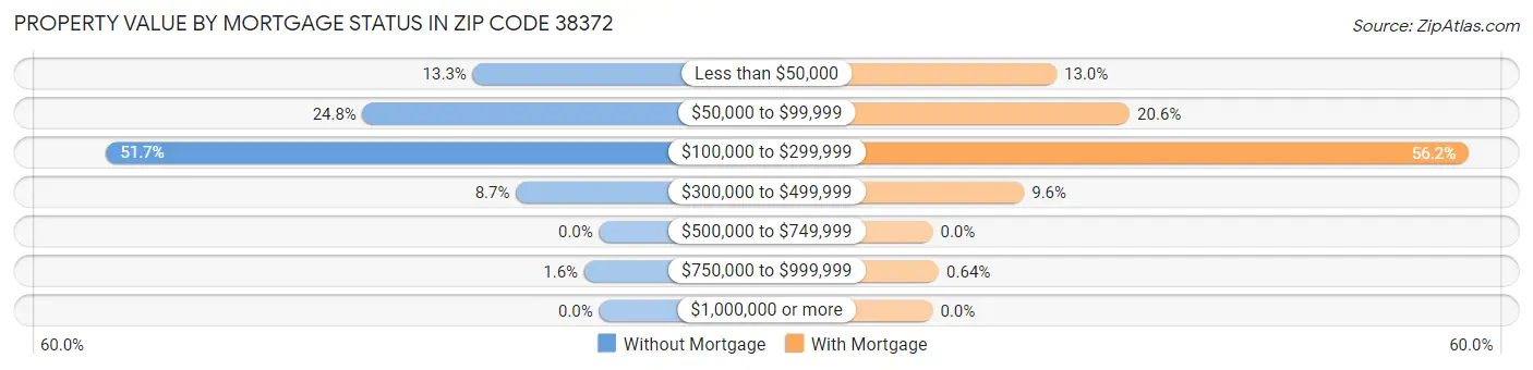 Property Value by Mortgage Status in Zip Code 38372