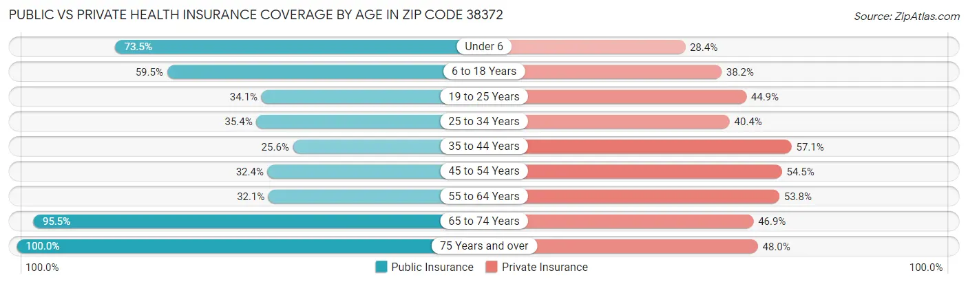 Public vs Private Health Insurance Coverage by Age in Zip Code 38372