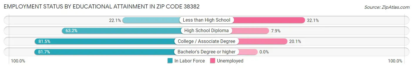 Employment Status by Educational Attainment in Zip Code 38382