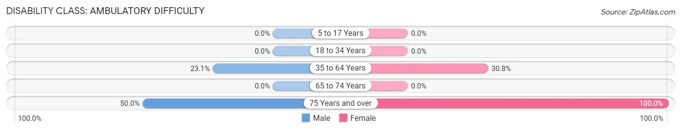 Disability in Zip Code 38389: <span>Ambulatory Difficulty</span>