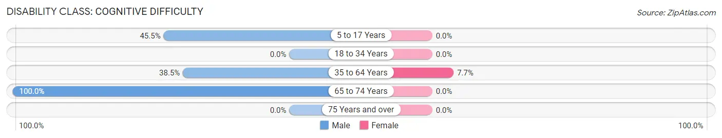 Disability in Zip Code 38389: <span>Cognitive Difficulty</span>