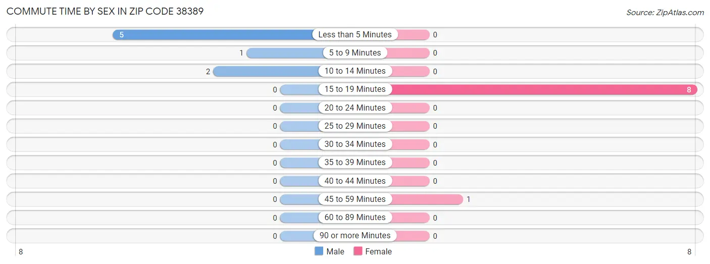 Commute Time by Sex in Zip Code 38389