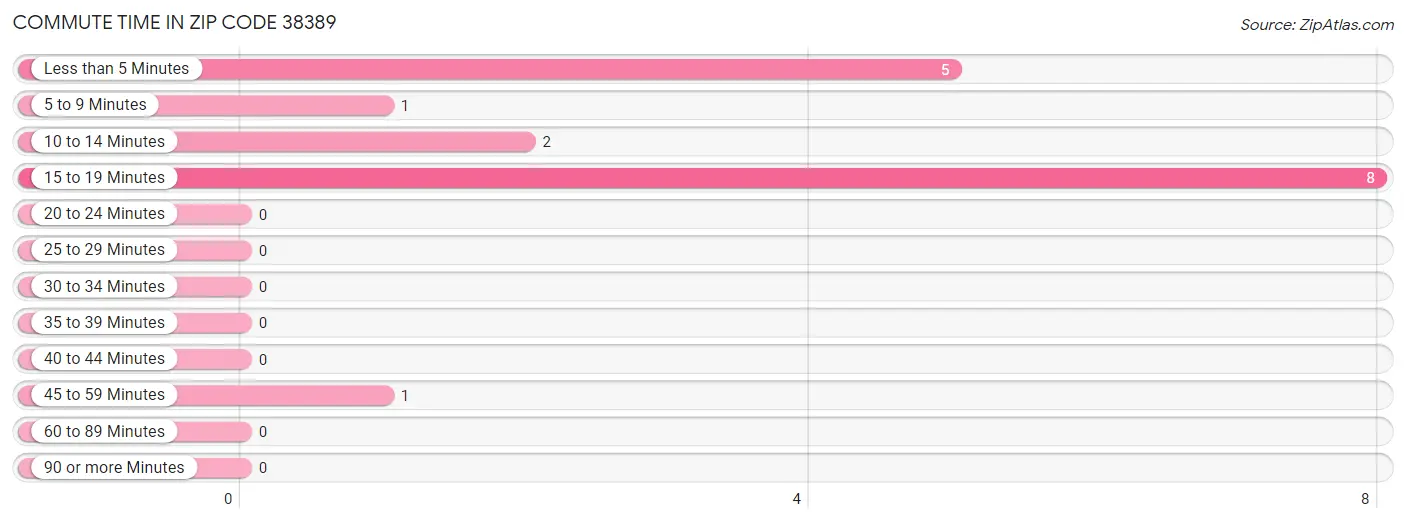 Commute Time in Zip Code 38389