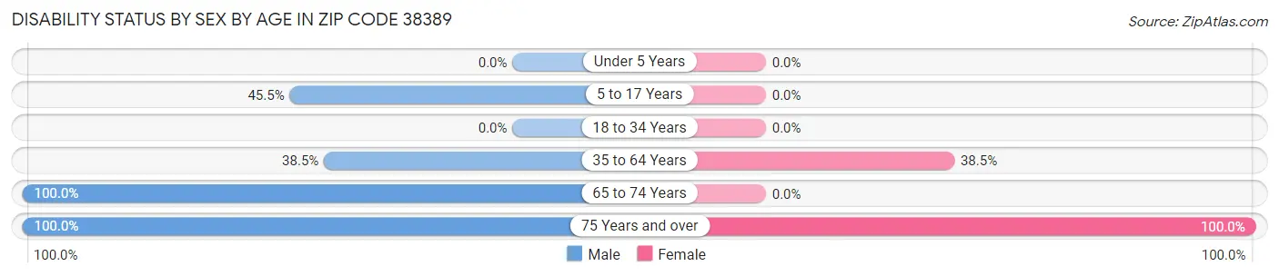 Disability Status by Sex by Age in Zip Code 38389