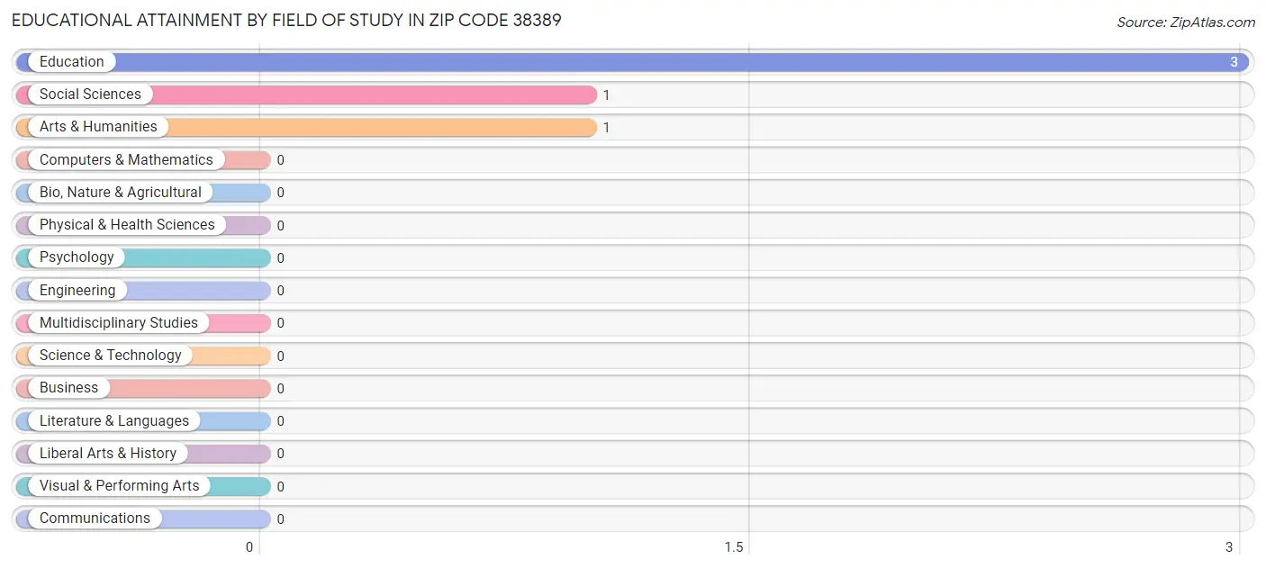 Educational Attainment by Field of Study in Zip Code 38389