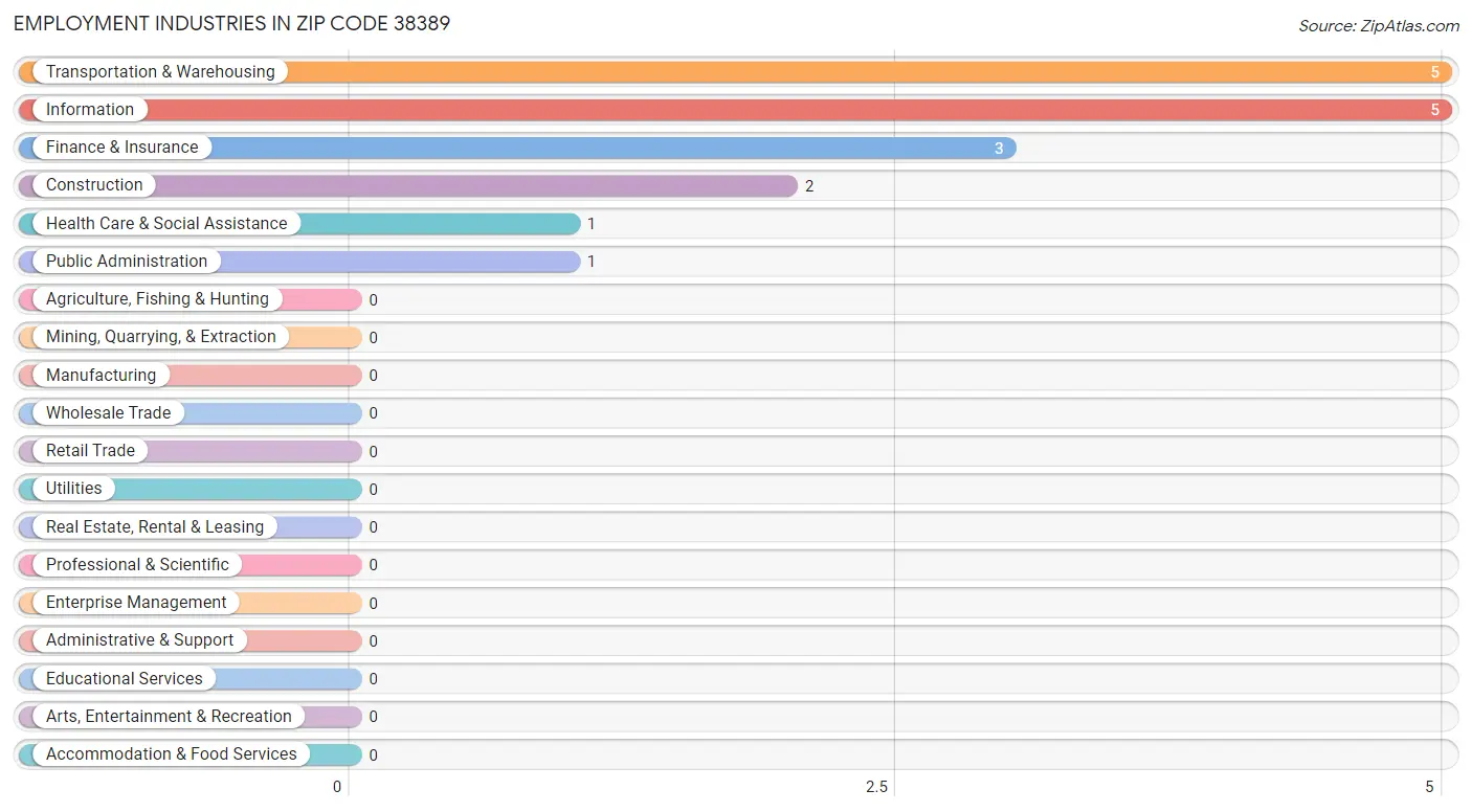 Employment Industries in Zip Code 38389