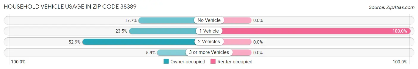 Household Vehicle Usage in Zip Code 38389