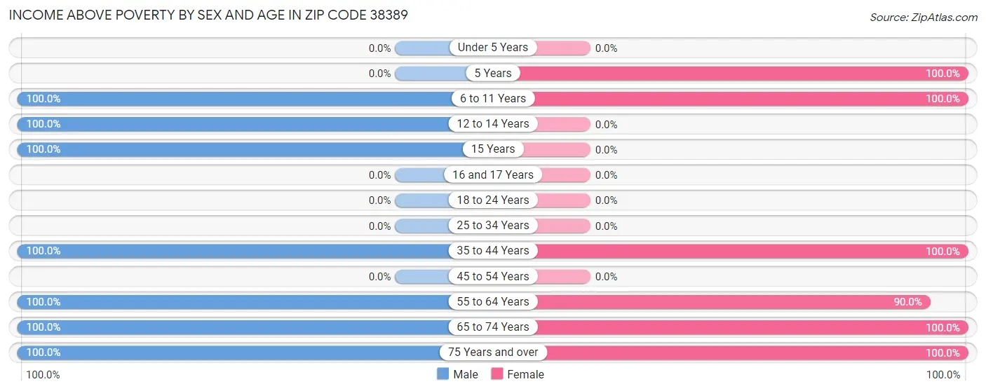 Income Above Poverty by Sex and Age in Zip Code 38389