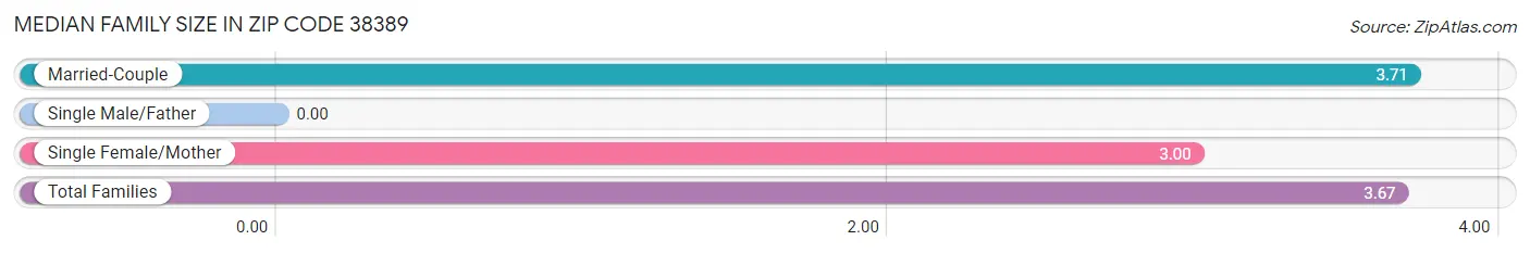 Median Family Size in Zip Code 38389