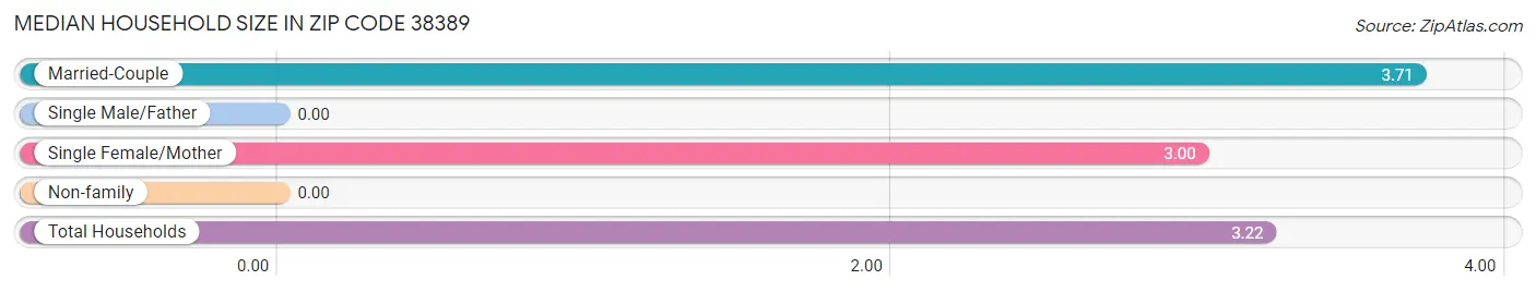 Median Household Size in Zip Code 38389