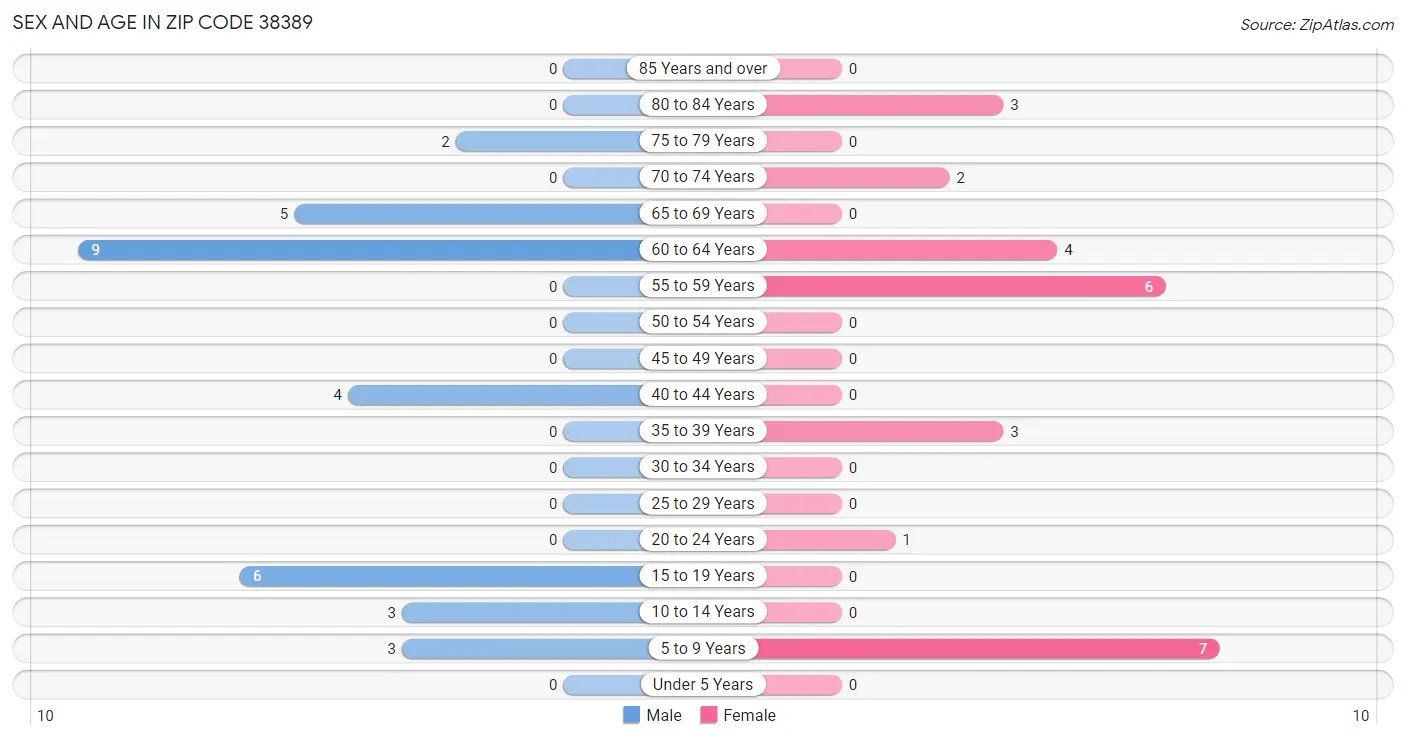 Sex and Age in Zip Code 38389