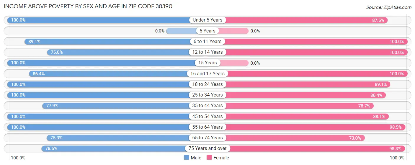 Income Above Poverty by Sex and Age in Zip Code 38390