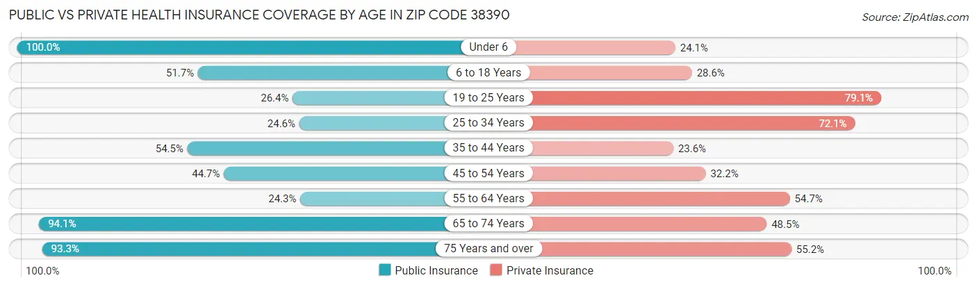 Public vs Private Health Insurance Coverage by Age in Zip Code 38390