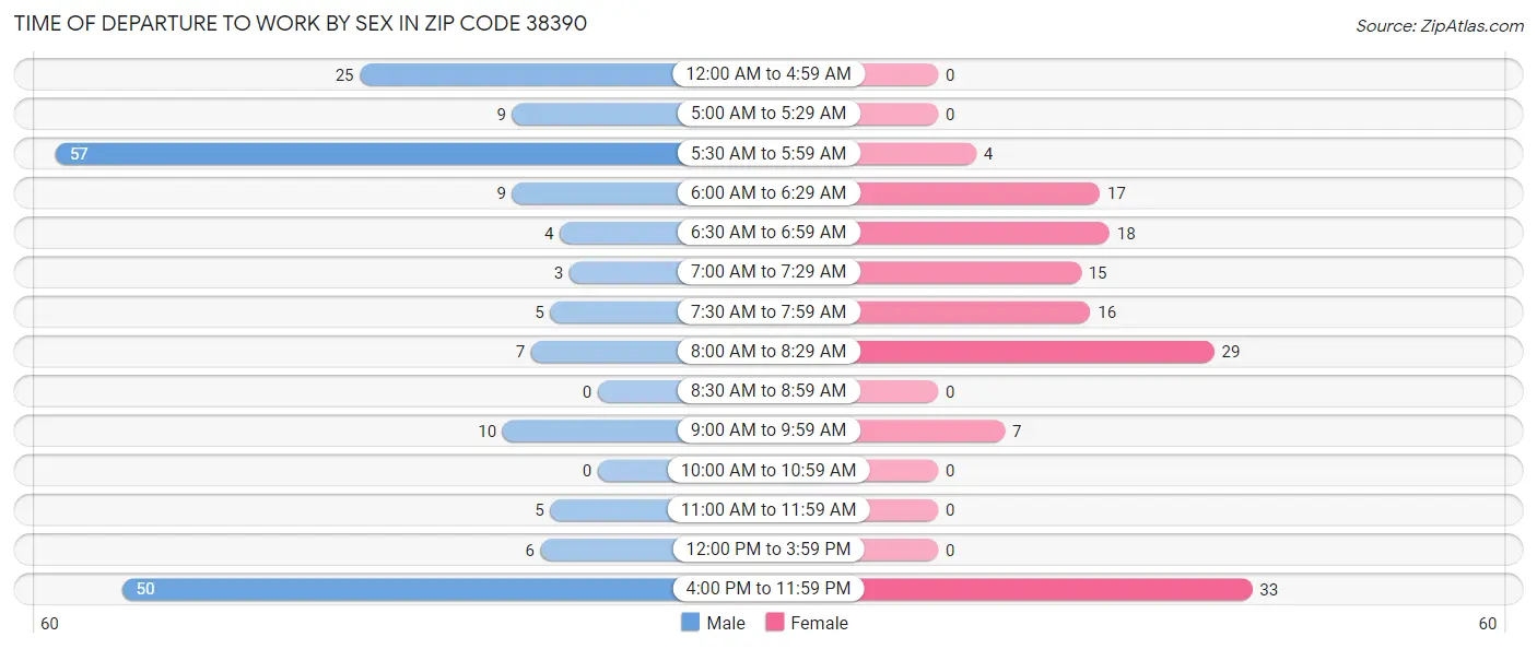 Time of Departure to Work by Sex in Zip Code 38390