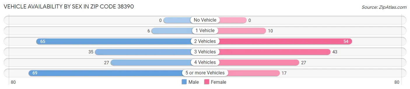 Vehicle Availability by Sex in Zip Code 38390