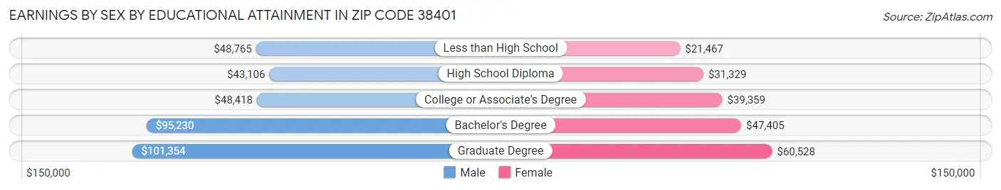 Earnings by Sex by Educational Attainment in Zip Code 38401
