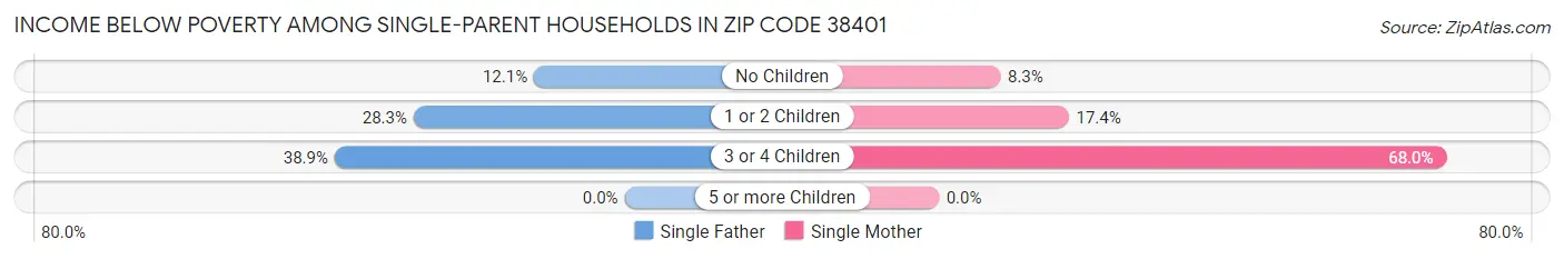 Income Below Poverty Among Single-Parent Households in Zip Code 38401