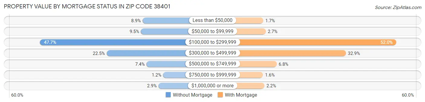 Property Value by Mortgage Status in Zip Code 38401