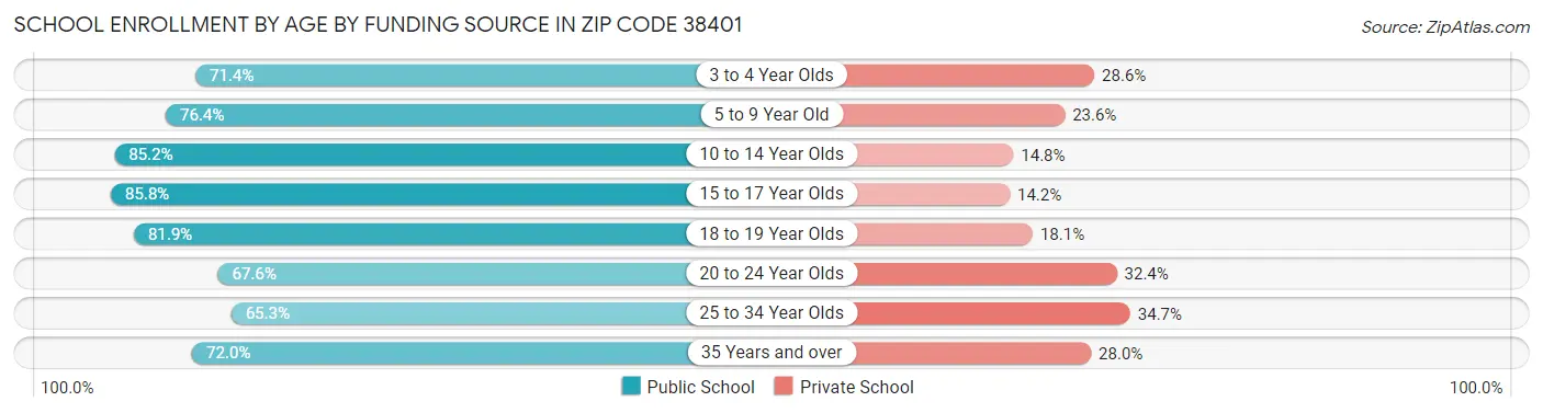 School Enrollment by Age by Funding Source in Zip Code 38401