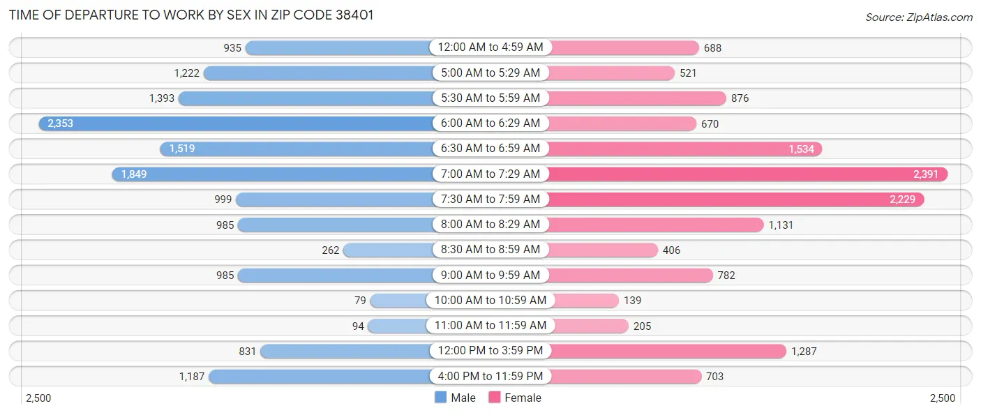 Time of Departure to Work by Sex in Zip Code 38401