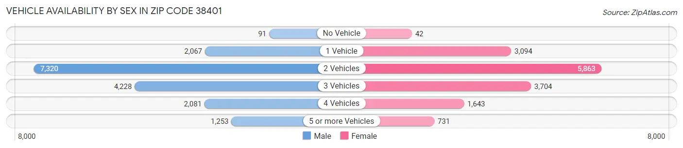 Vehicle Availability by Sex in Zip Code 38401